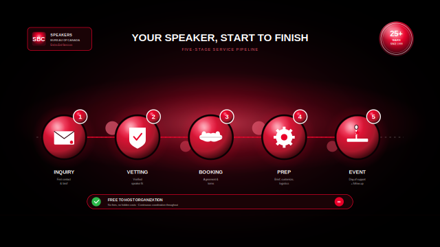 Speakers Bureau of Canada’s Services